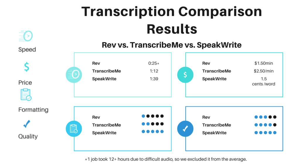 Porównanie usług transkrypcyjnych