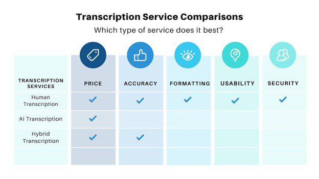 Transcription Service Comparisons